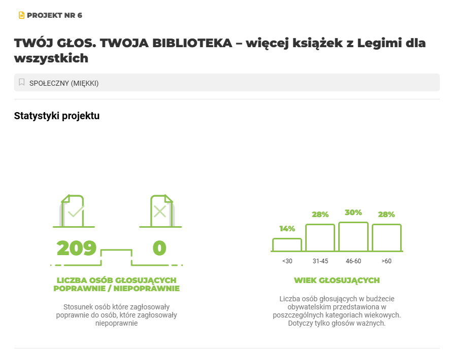 Statystyki projektu „TWÓJ GŁOS. TWOJA BIBLIOTEKA – więcej książek z Legimi dla wszystkich”. 